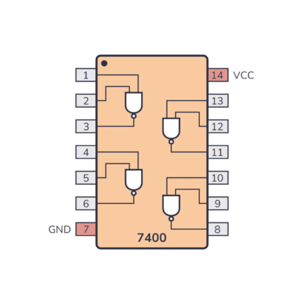 7400 Quad 2-Input NAND Gate IC - HC00 / LS00 Series for Logic Applications