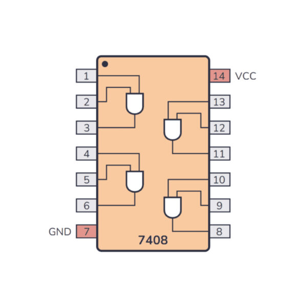 7408 Quad AND Gate IC – Available in HC08 & LS08 Series for Digital Circuits