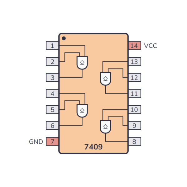 74LS09 Quad AND Gate IC with Open Collector Outputs for Digital Logic Operations