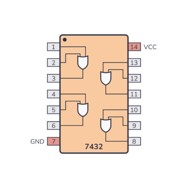 7432 Quad 2-Input OR Gate IC – HC32 & LS32 Series for Digital Logic Applications