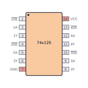 LS125 Quad Bus Buffer IC with 3-State Outputs for Bus Isolation