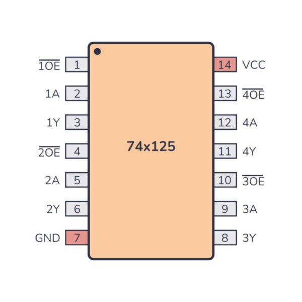 LS125 Quad Bus Buffer IC with 3-State Outputs for Bus Isolation