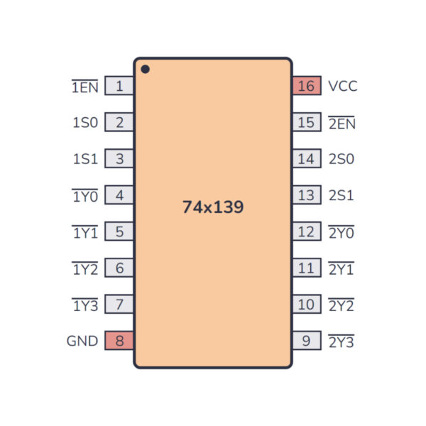 74HC139 Dual 2-to-4 Decoder IC for Data Routing and Multiplexing