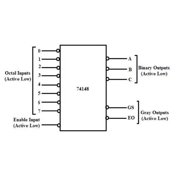 LS148 8-to-3 Priority Encoder IC for Logic Compression and Input Management
