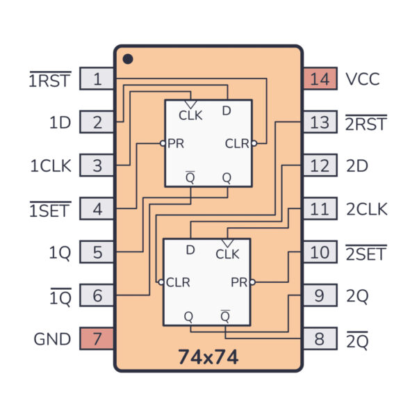 74HC74 Dual D-Type Flip-Flop IC with Preset and Clear for Sequential Logic