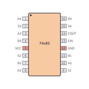 7483 4-Bit Binary Full Adder IC – Available in HC83 and LS83 Variants for Arithmetic Circuits