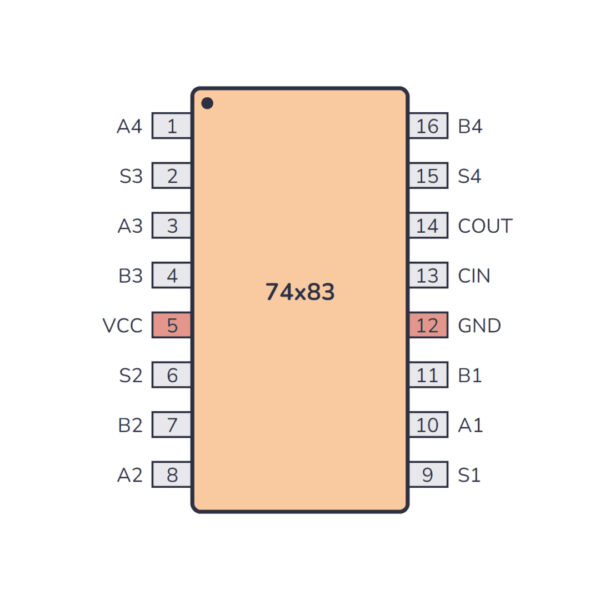 7483 4-Bit Binary Full Adder IC – Available in HC83 and LS83 Variants for Arithmetic Circuits
