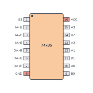 74HC85 4-Bit Magnitude Comparator IC for Binary Value Comparison