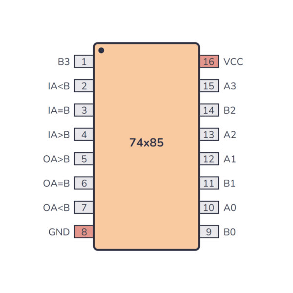 74HC85 4-Bit Magnitude Comparator IC for Binary Value Comparison