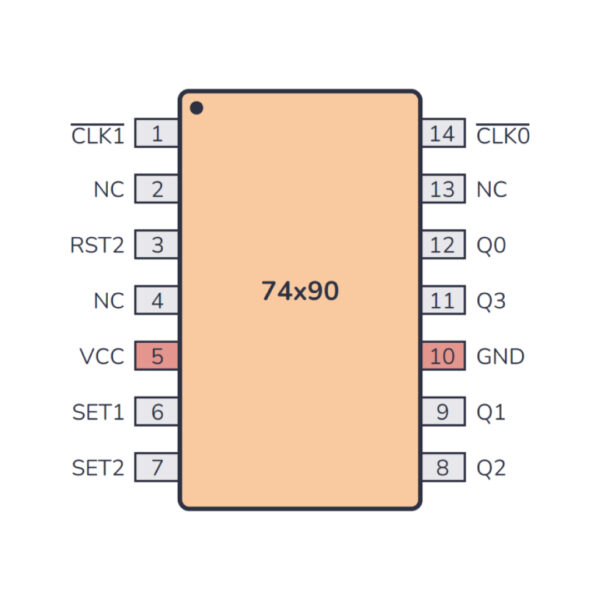 7490 Decade Counter IC – Available in LC90 and HC90 Series for Counting Applications