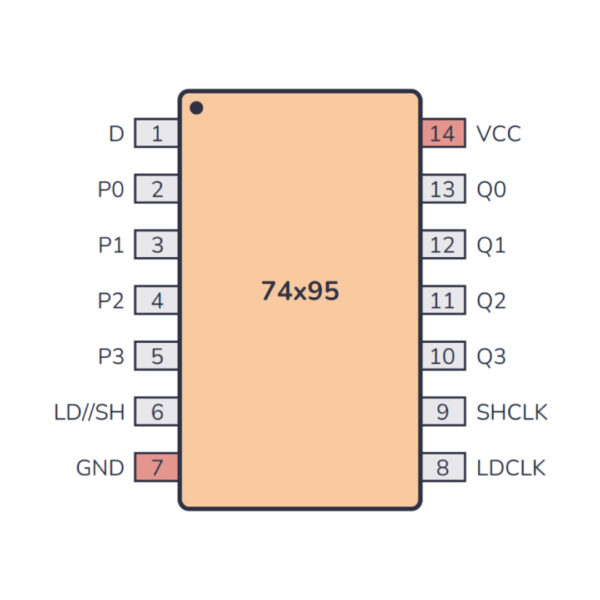 7495 4-Bit Universal Shift Register IC – LS95 / HC95 Variants for Parallel and Serial Operations